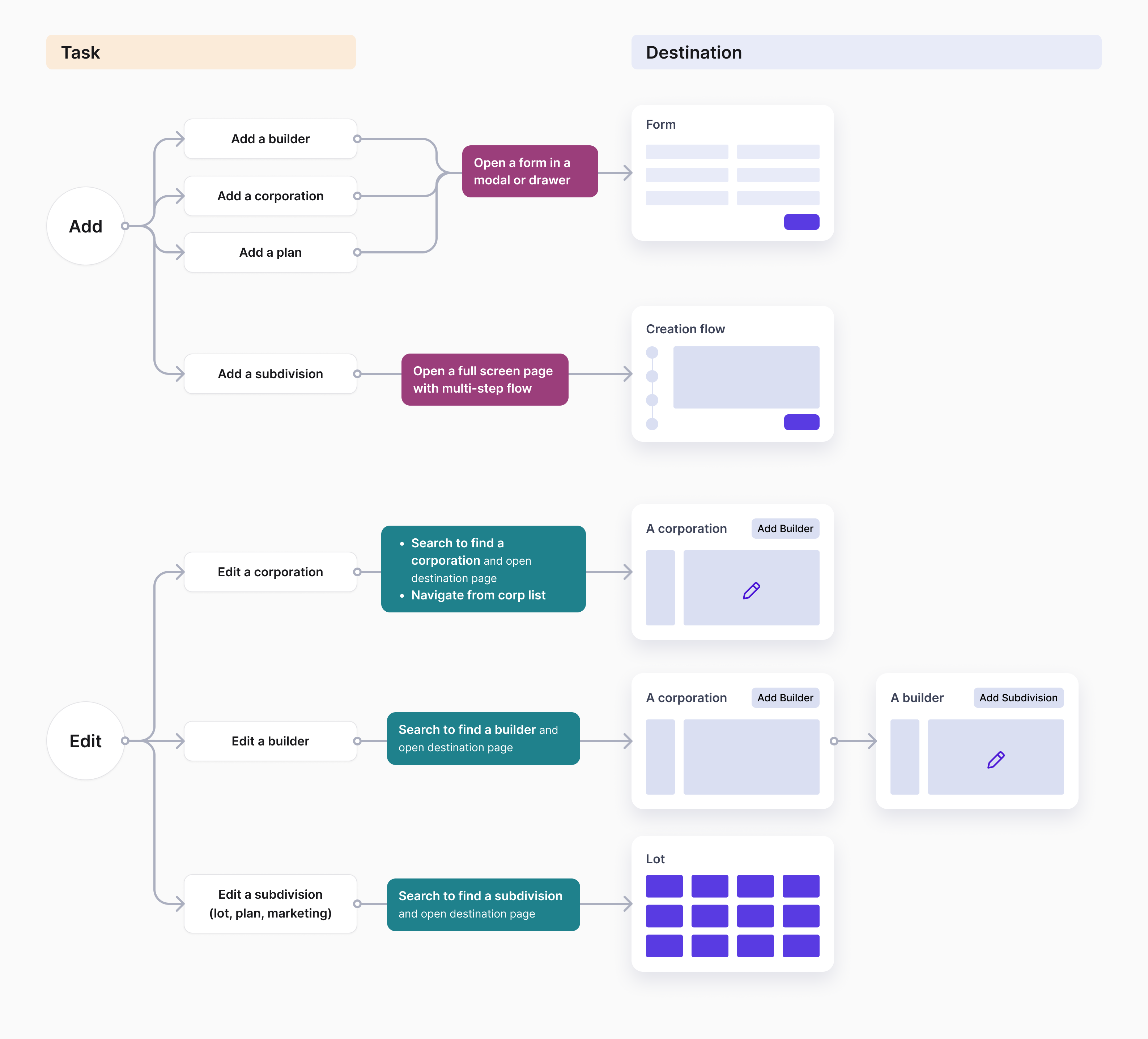 Optimised task flow