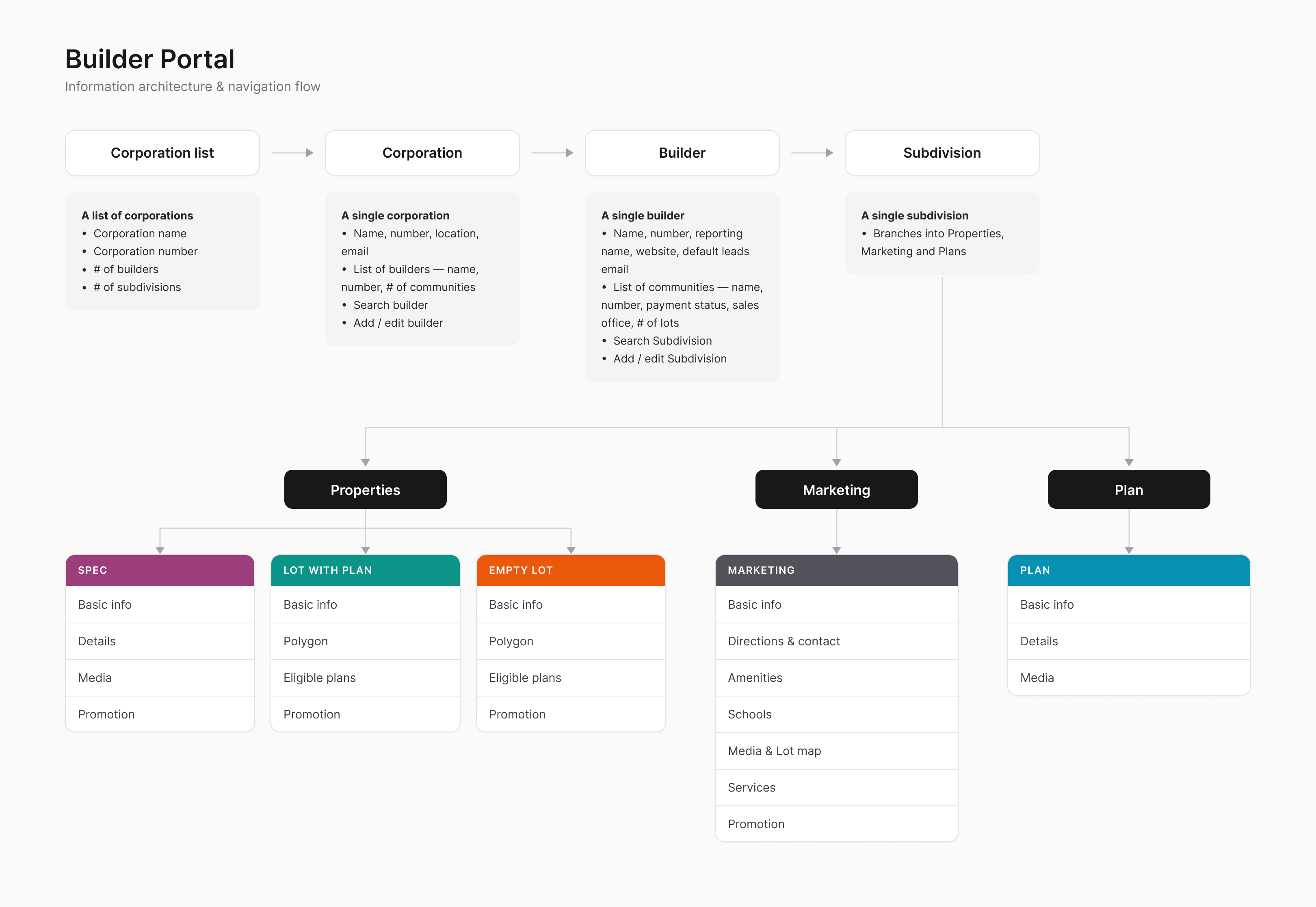 Builder Portal information architecture