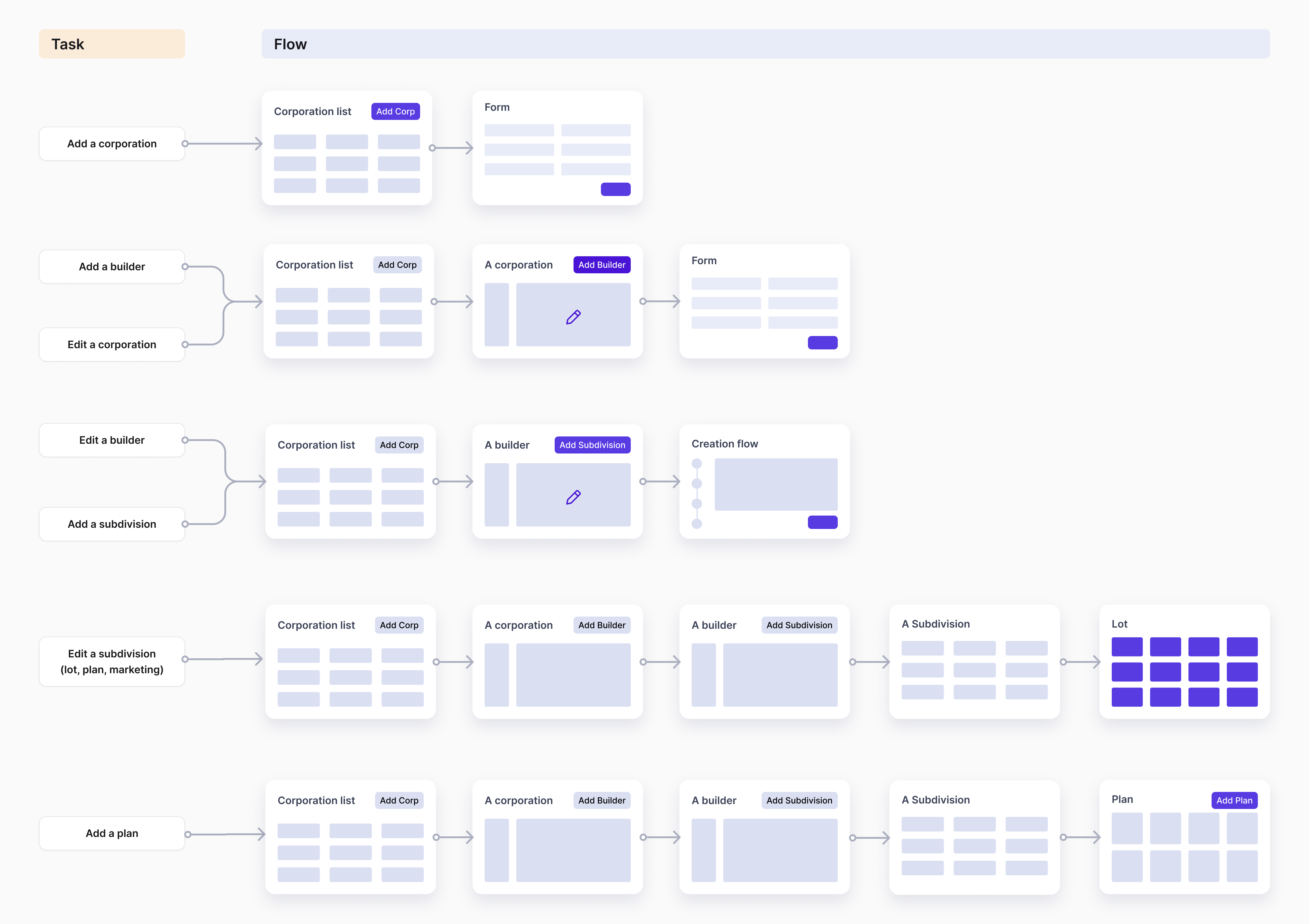 Task flow map showing multi-level drill-down