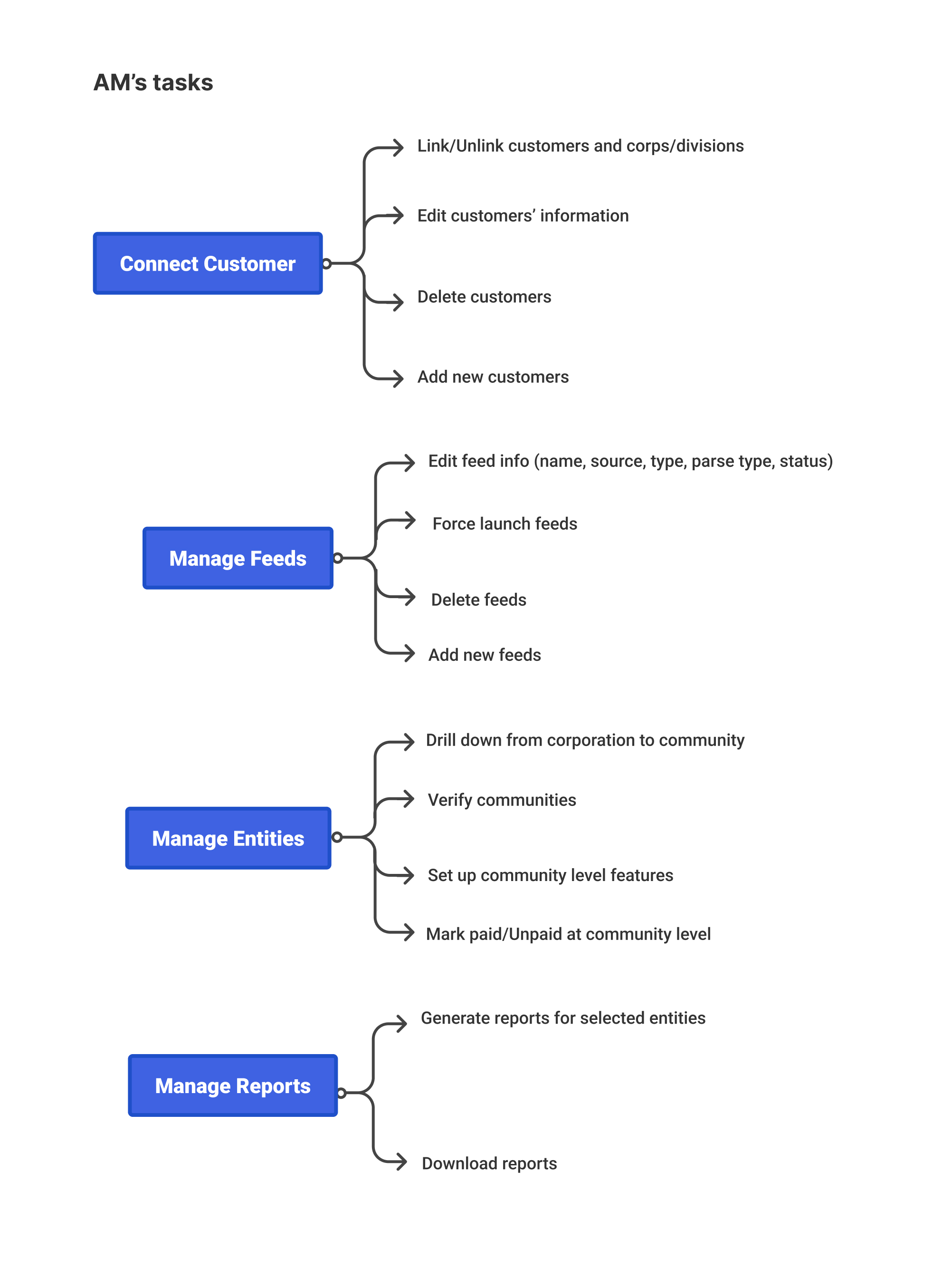 Account manager tasks