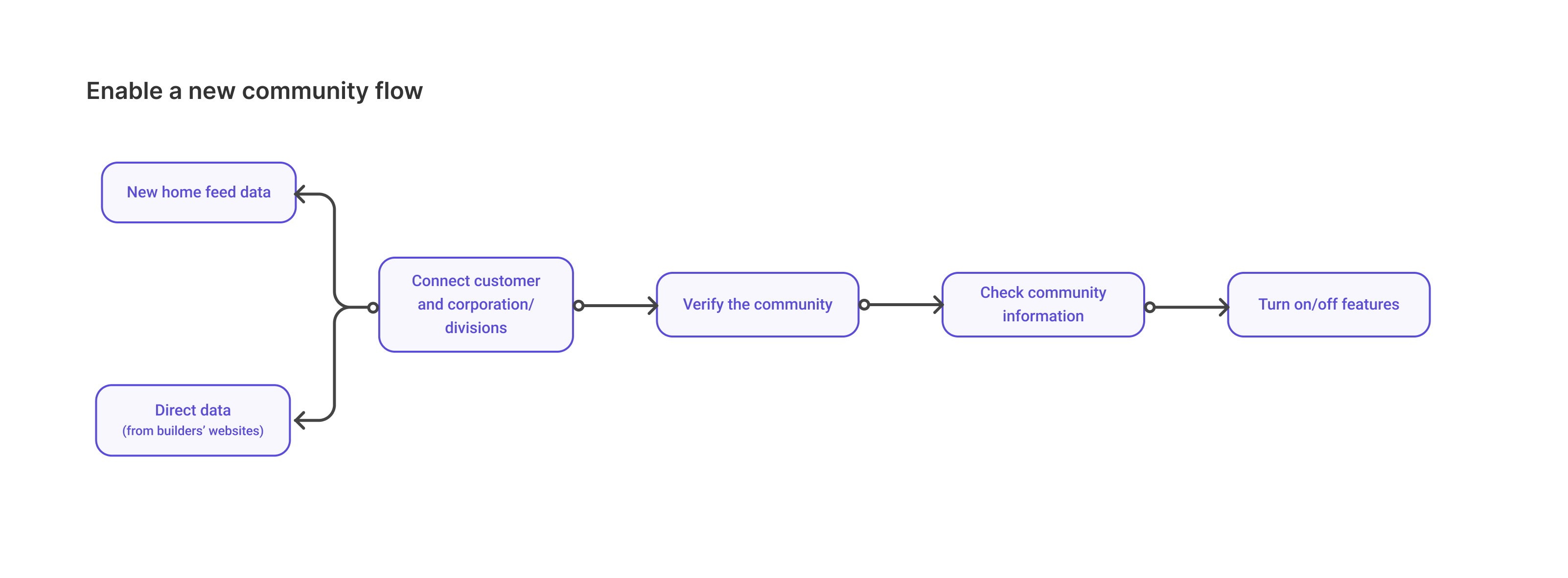 Enable flow