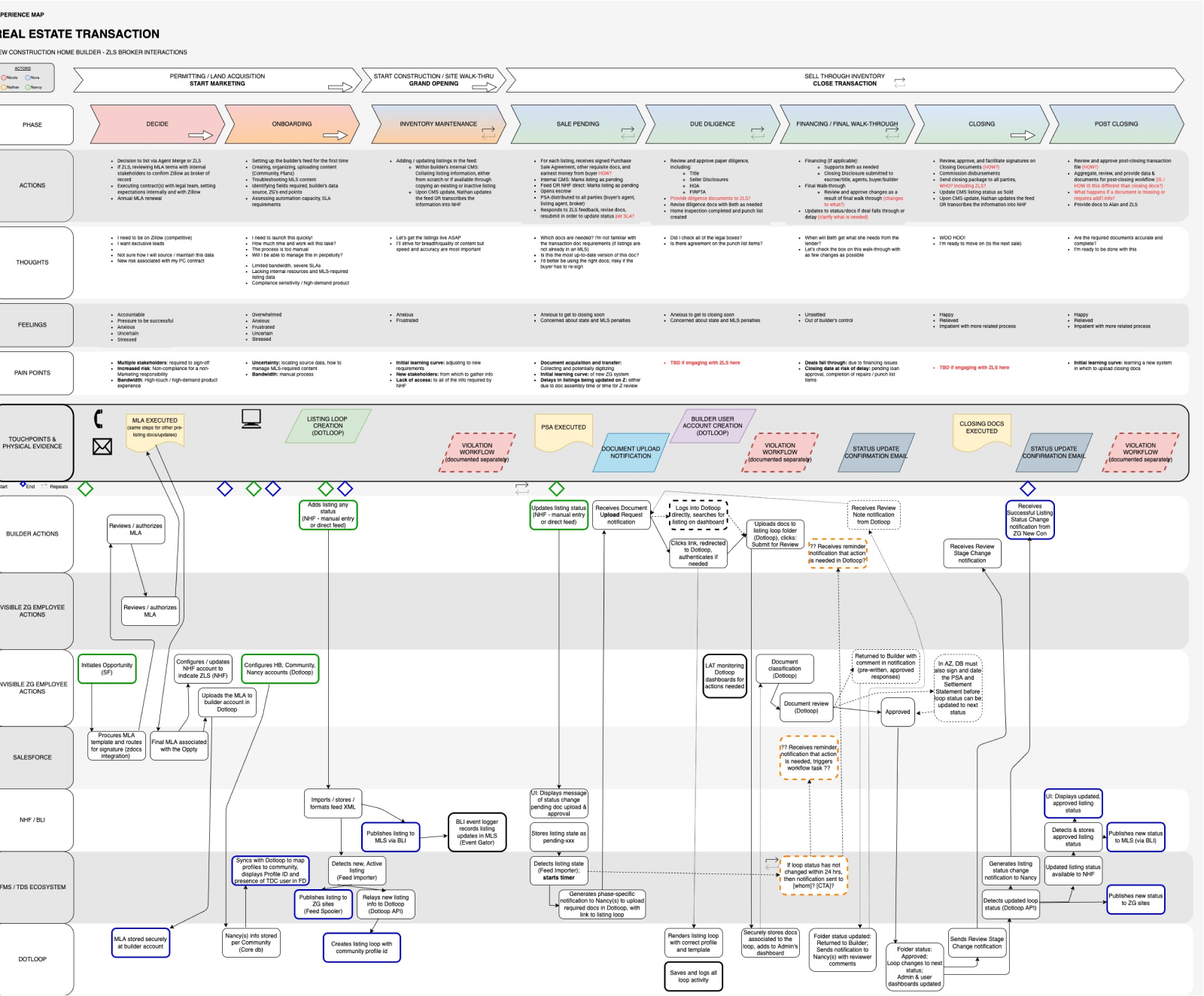 User journey map