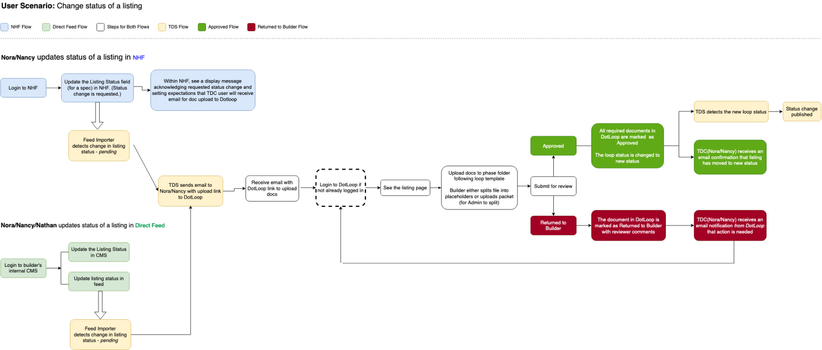 User flow