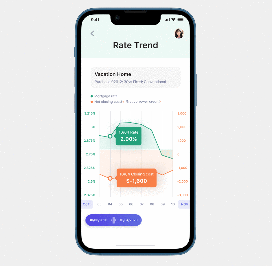 Rate trend interaction