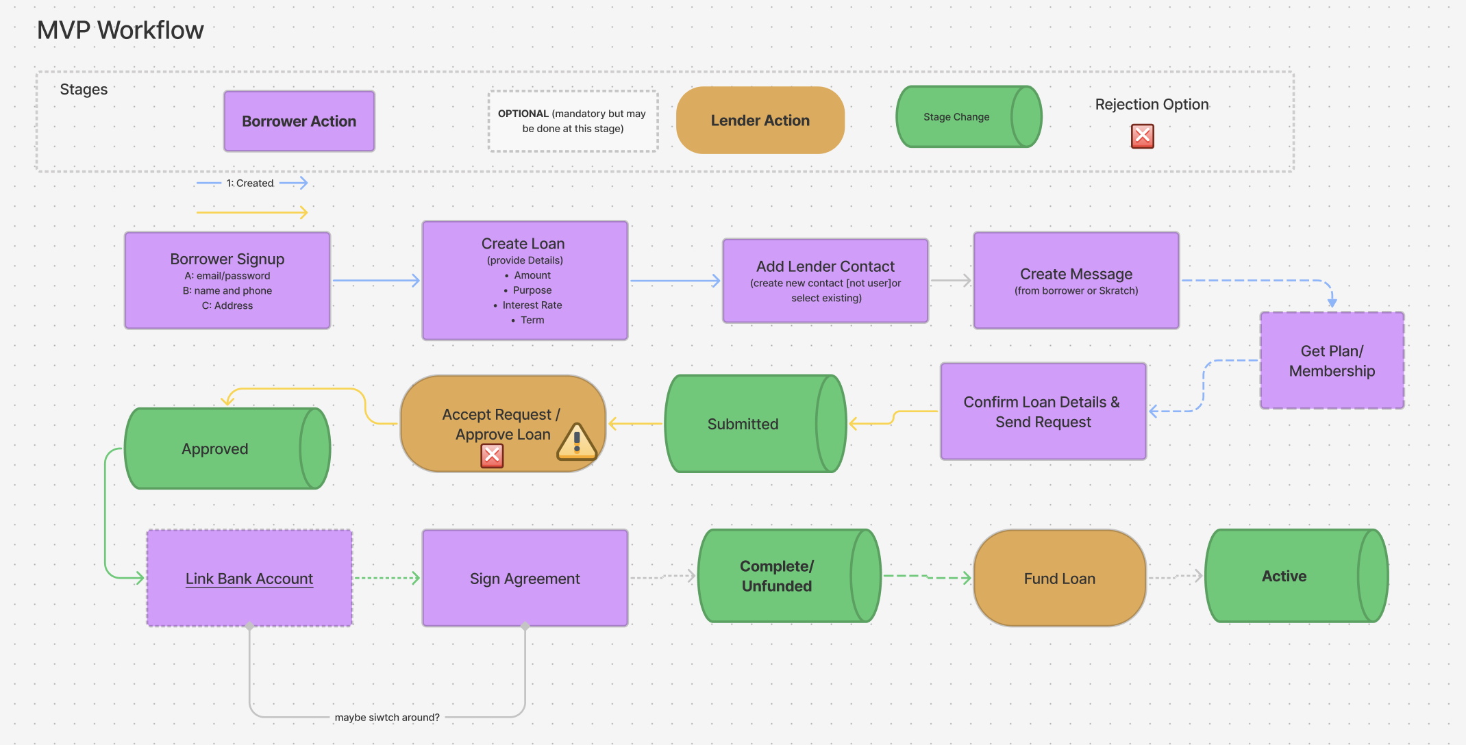 MVP workflow showing the sKratch lending journey from borrower signup through an active loan
